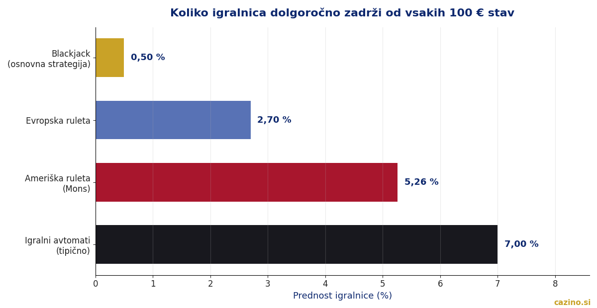 Primerjava prednosti igralnice po igrah v Grand Casino Mons